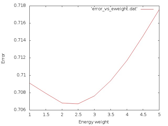 File:Error vs eweight.jpg