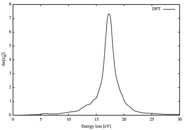 Imaginary part of the inverse macroscopic dielectric function for bulk Si from DFT