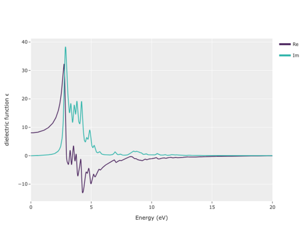 Imaginary part of the dielectric function